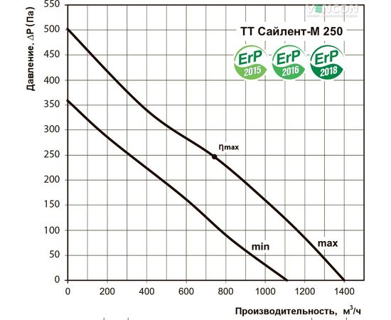 Канальный вентилятор Вентс ТТ Сайлент-М 250, изображение 3