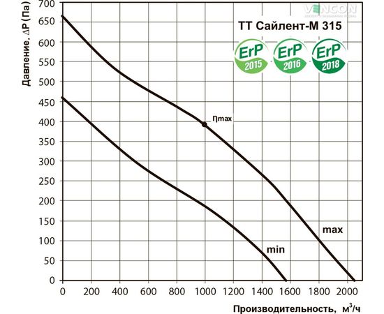 Канальный вентилятор Вентс ТТ Сайлент-М 315, изображение 3