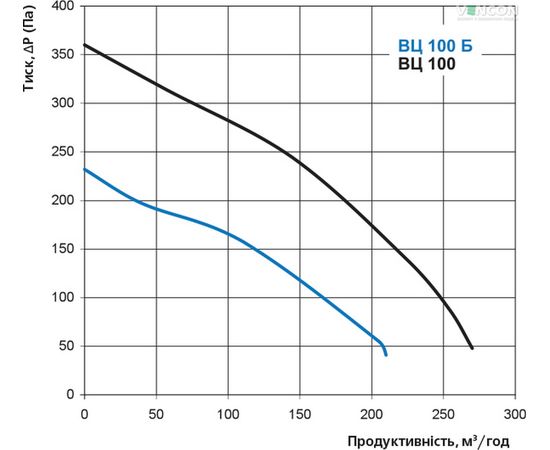 Канальний вентилятор Вентс ВЦ-ПК 100 Б, зображення 3