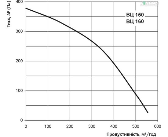 Канальний вентилятор Вентс ВЦ-ПК 150, зображення 3
