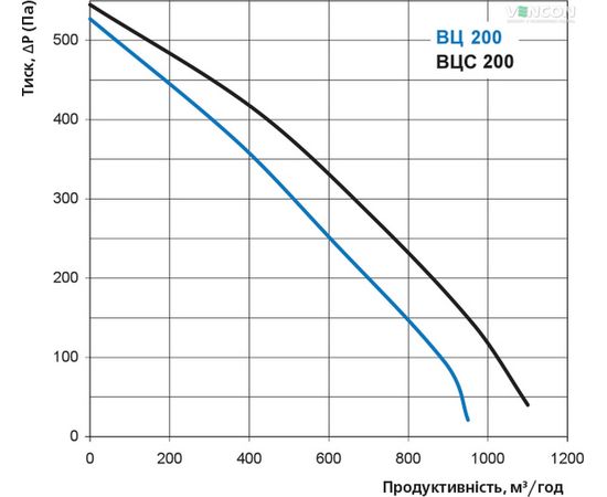 Канальний вентилятор Вентс ВЦ-ПК 200, зображення 3