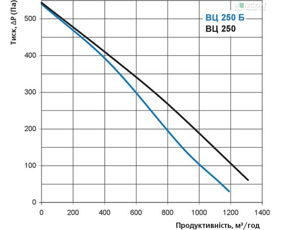 Канальний вентилятор Вентс ВЦ-ПК 250, зображення 3