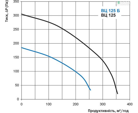 Канальный вентилятор Вентс ВЦ-ПН 125, изображение 3