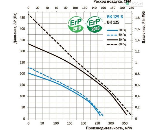 Канальный вентилятор Вентс ВК 125, изображение 3