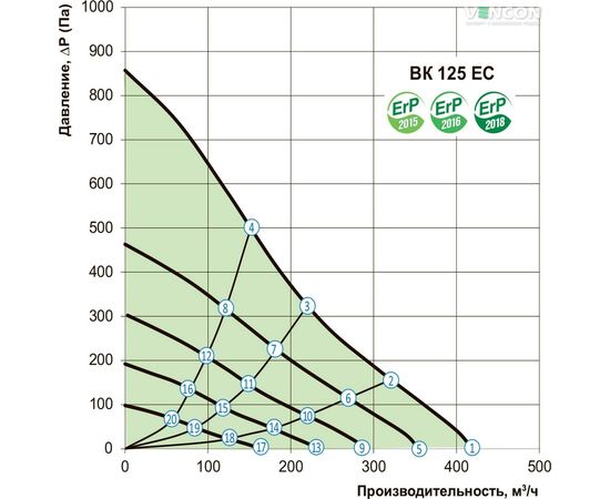 Канальный вентилятор Вентс ВК 125 ЕС, изображение 3