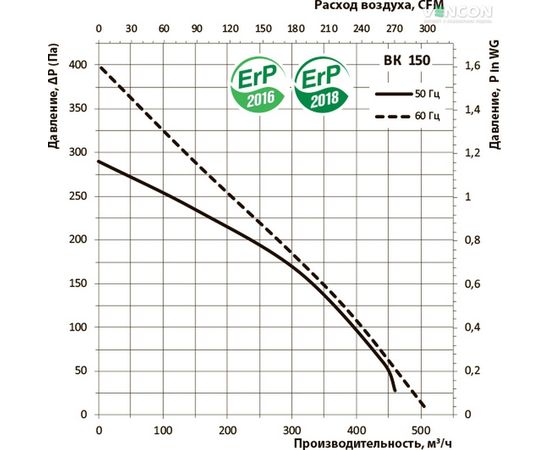 Канальный вентилятор Вентс ВК 150, изображение 3