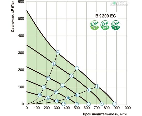 Канальный вентилятор Вентс ВК 200 ЕС, изображение 3