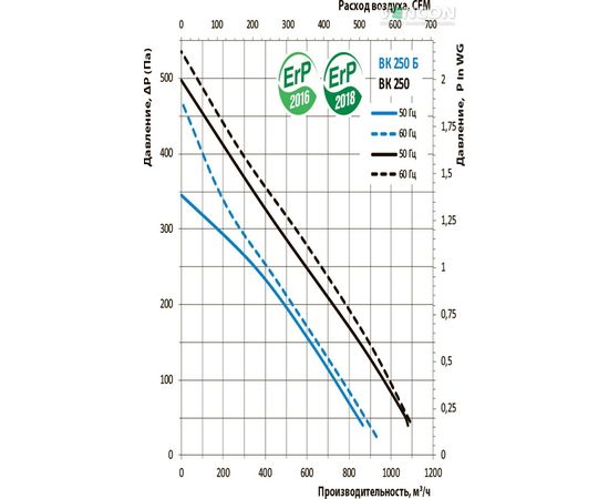 Канальный вентилятор Вентс ВК 250, изображение 3