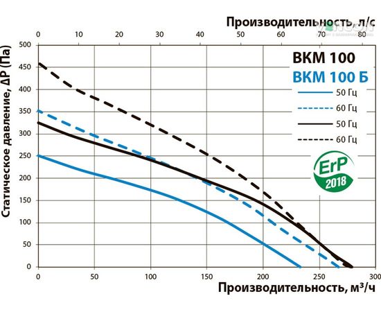 Канальний вентилятор Вентс ВКМ 100, зображення 3