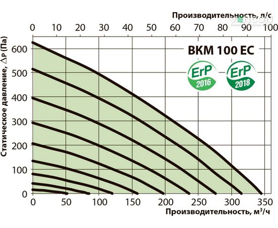 Канальный вентилятор Вентс ВКМ 100 ЕС, изображение 3