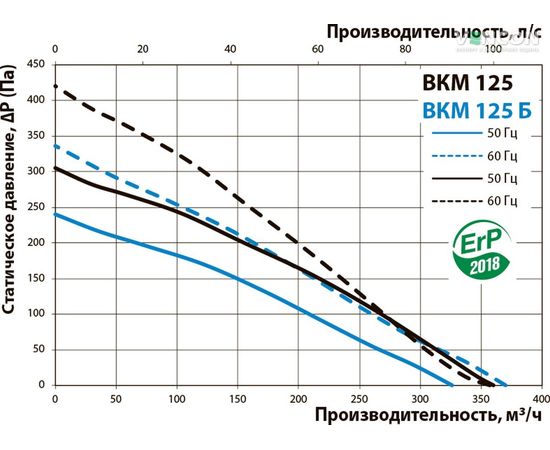 Канальний вентилятор Вентс ВКМ 125, зображення 3