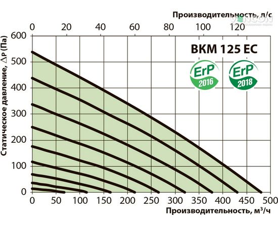 Канальний вентилятор Вентс ВКМ 125 ЄС, зображення 3