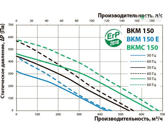 Канальний вентилятор Вентс ВКМ 150, зображення 3