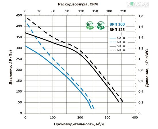 Канальный вентилятор Вентс ВКП 100, изображение 5