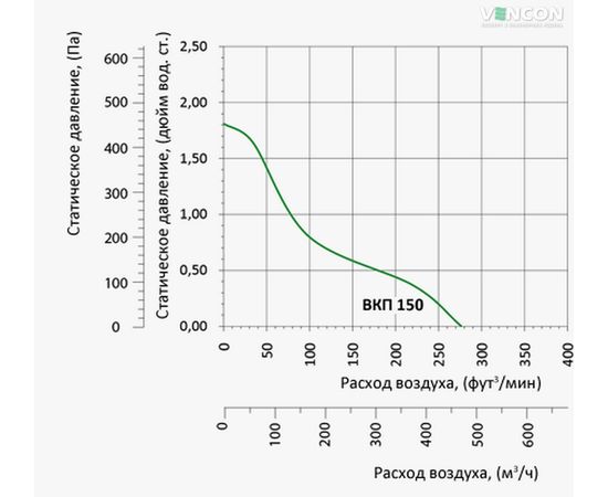 Канальный вентилятор Вентс ВКП 150 (220/60), изображение 5
