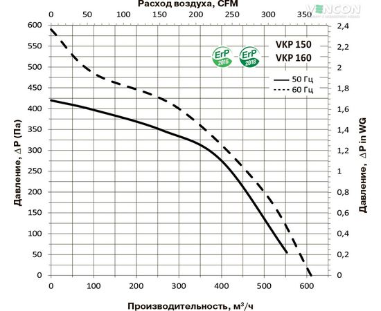 Канальный вентилятор Вентс ВКП 150/125*2, изображение 5
