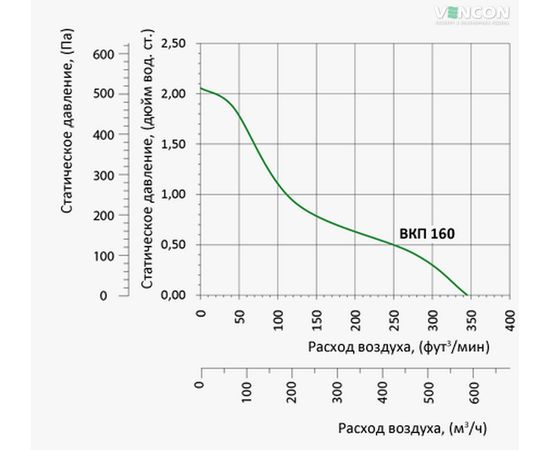 Канальный вентилятор Вентс ВКП 160 (220/60), изображение 5