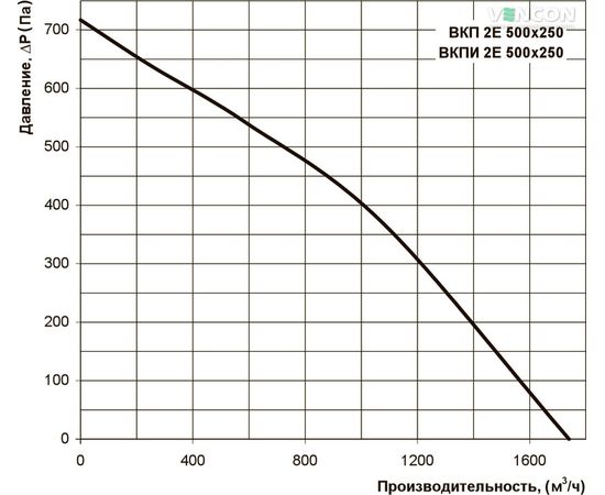 Канальный вентилятор Вентс ВКП 2Е 500х250, изображение 3