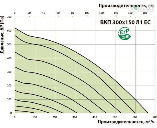 Канальный вентилятор Вентс ВКП 300х150 Л1 ЕС, изображение 3