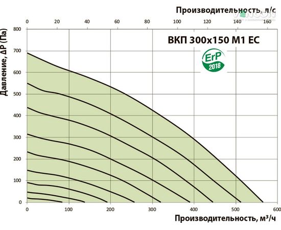 Канальный вентилятор Вентс ВКП 300х150 М1 ЕС, изображение 3