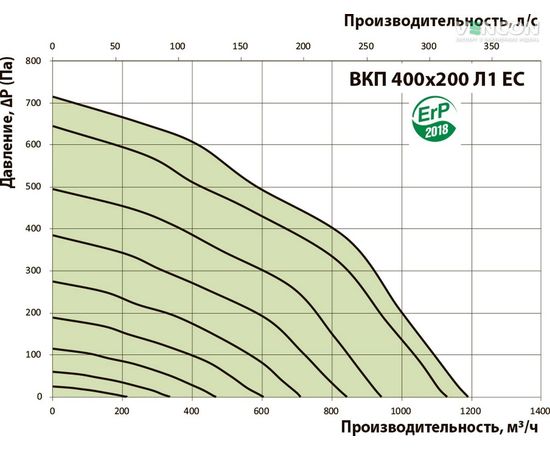 Канальный вентилятор Вентс ВКП 400х200 Л1 ЕС, изображение 3