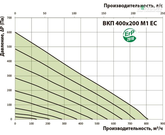 Канальный вентилятор Вентс ВКП 400х200 М1 ЕС, изображение 3