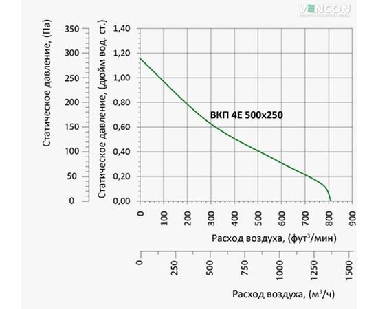Канальный вентилятор Вентс ВКП 4Е 500х250, изображение 3