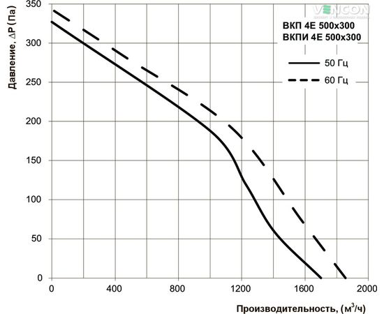 Канальный вентилятор Вентс ВКП 4Е 500х300, изображение 3