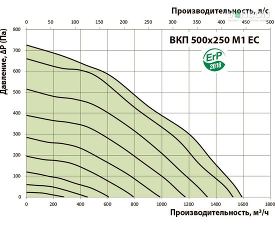Канальный вентилятор Вентс ВКП 500х250 М1 ЕС, изображение 3