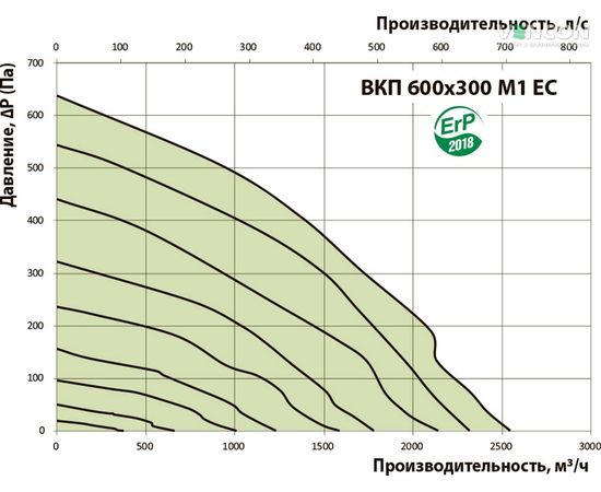 Канальный вентилятор Вентс ВКП 600х300 М1 ЕС, изображение 3