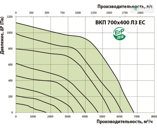 Канальный вентилятор Вентс ВКП 700х400 Л3 ЕС, изображение 3