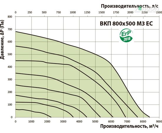 Канальный вентилятор Вентс ВКП 800х500 М3 ЕС, изображение 3
