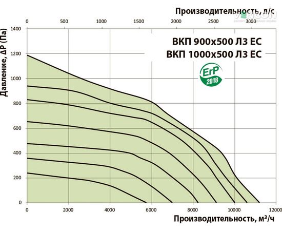 Канальный вентилятор Вентс ВКП 900х500 Л3 ЕС, изображение 3