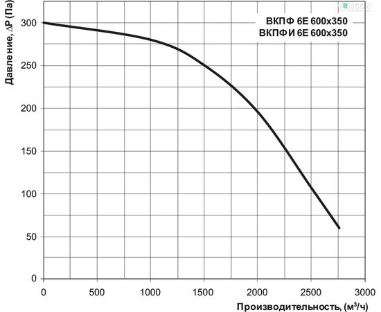 Канальний вентилятор Вентс ВКПФІ 6Е 600х350, зображення 3