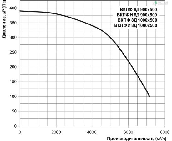 Канальний вентилятор Вентс ВКПФІ 8Д 1000х500, зображення 3