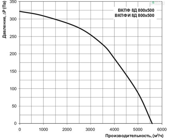 Канальний вентилятор Вентс ВКПФІ 8Д 800х500, зображення 3