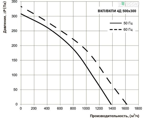 Канальный вентилятор Вентс ВКПИ 4Д 500х300, изображение 3