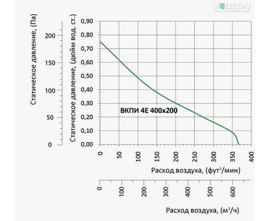 Канальный вентилятор Вентс ВКПИ 4Е 400х200, изображение 3