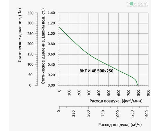 Канальный вентилятор Вентс ВКПИ 4Е 500х250, изображение 3