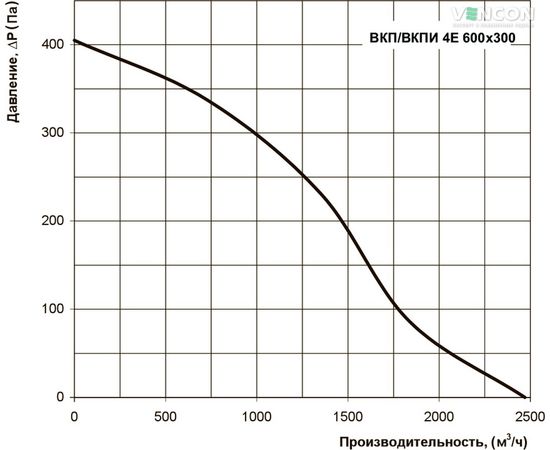 Канальний вентилятор Вентс ВКПІ 4Е 600х300, зображення 3