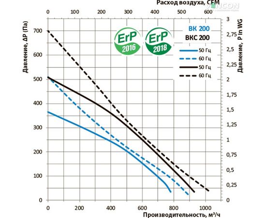 Канальний вентилятор Вентс ВКС 200, зображення 3