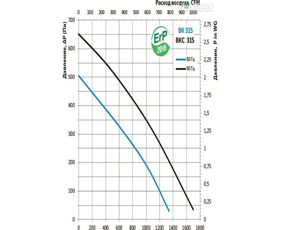 Канальний вентилятор Вентс ВКС 315, зображення 3