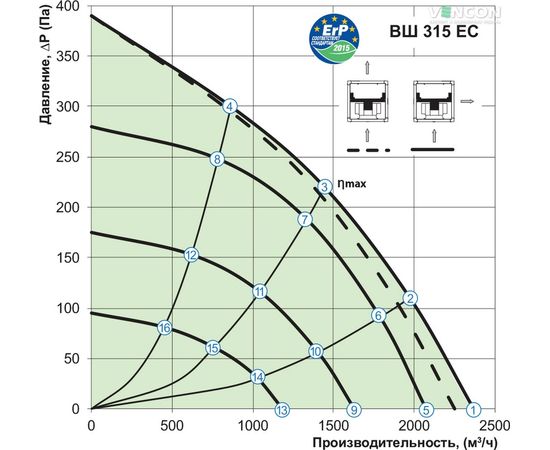 Канальный вентилятор Вентс ВШ 315 ЕС, изображение 3