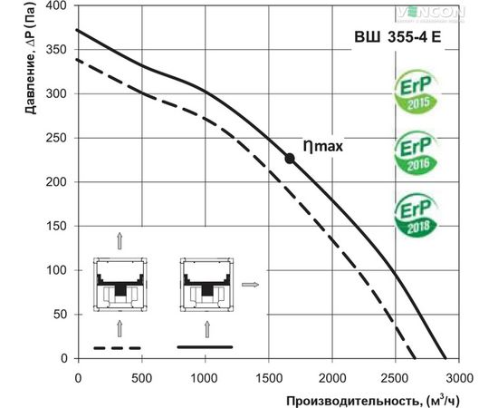 Канальный вентилятор Вентс ВШ 355-4Е, изображение 7