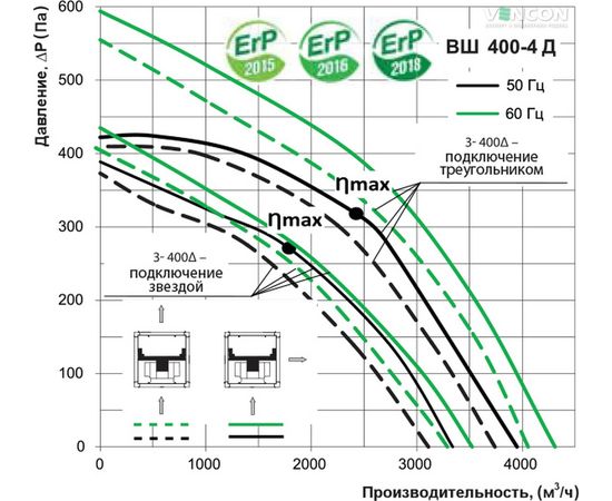 Канальний вентилятор Вентс ВШ 400-4Д (Δ), зображення 7