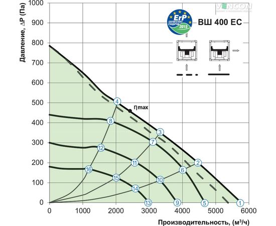 Канальный вентилятор Вентс ВШ 400 ЕС, изображение 7