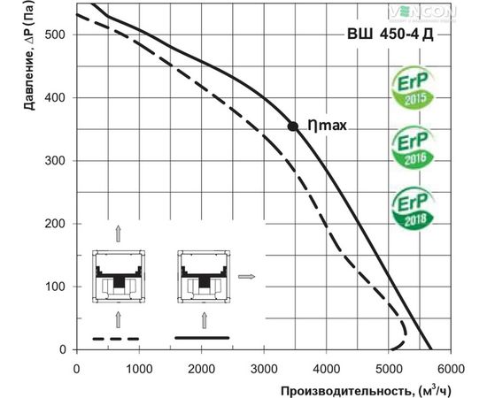 Канальный вентилятор Вентс ВШ 450-4Д, изображение 7