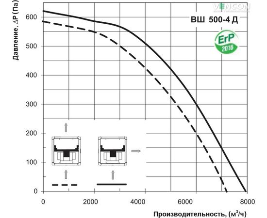 Канальний вентилятор Вентс ВШ 500-4Д, зображення 7