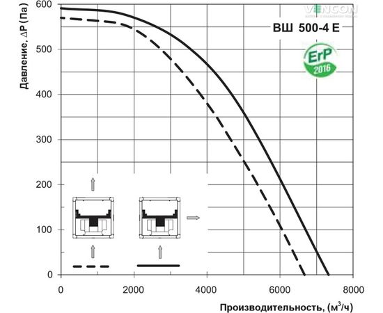 Канальный вентилятор Вентс ВШ 500-4Е, изображение 7