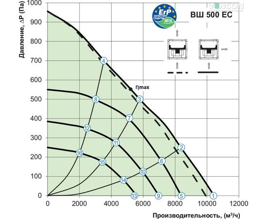 Канальный вентилятор Вентс ВШ 500 ЕС, изображение 7